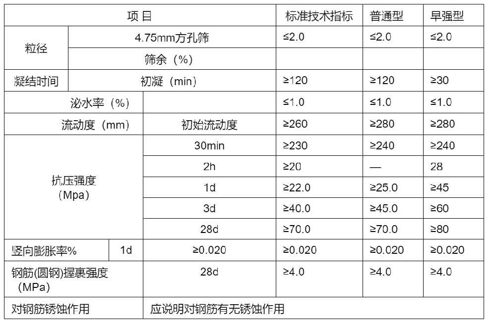 高強灌漿料指標.png